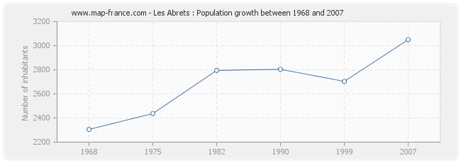 Population Les Abrets